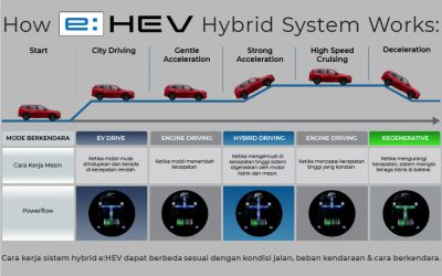 Mengenal Teknologi Hybrid Terbaru Honda, Ini Dia Teknologi Honda e:HEV